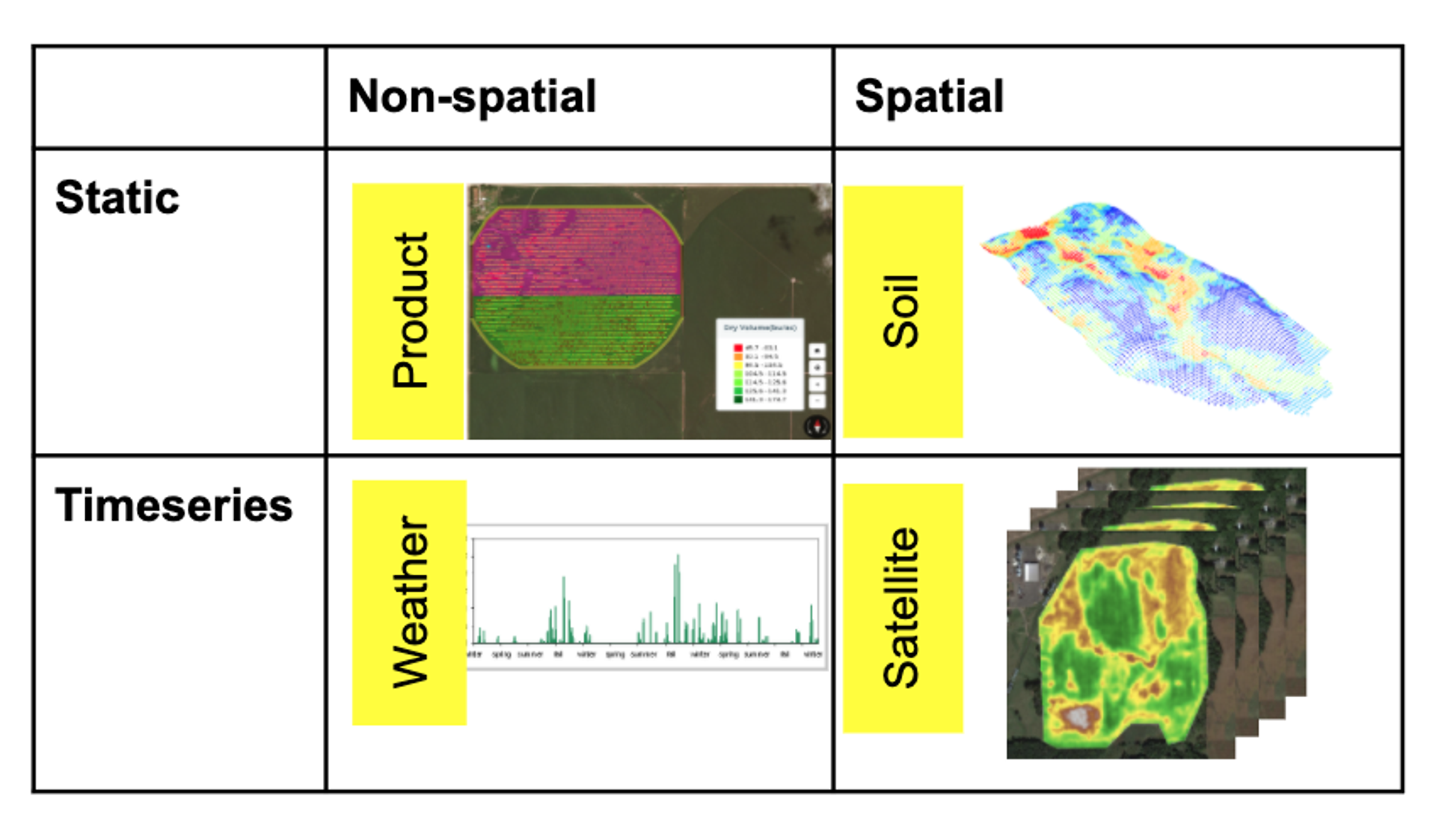Visualizations of various agricultural data types