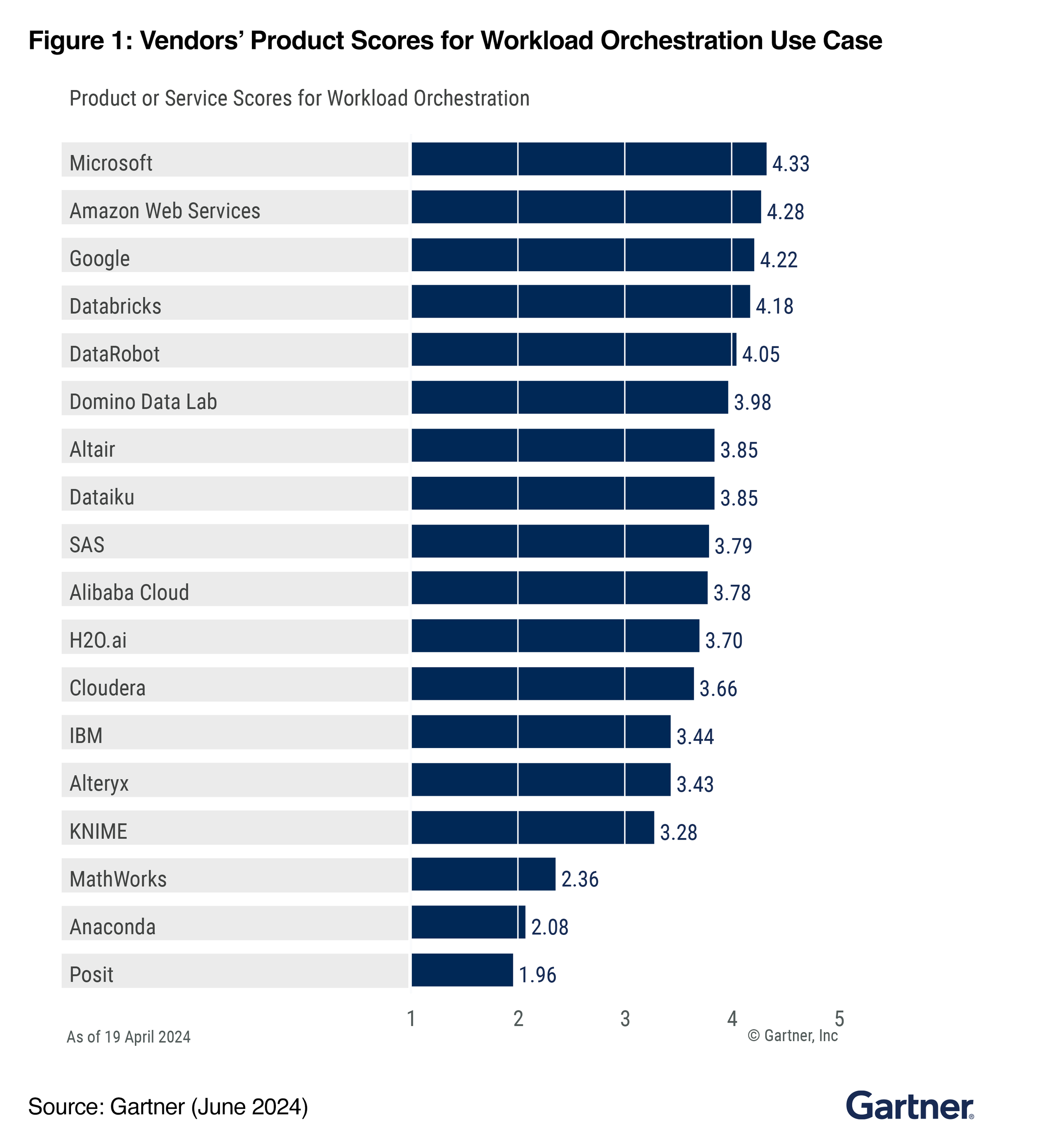 Use Case ratings in Gartner® Critical Capabilities Domino Data Lab