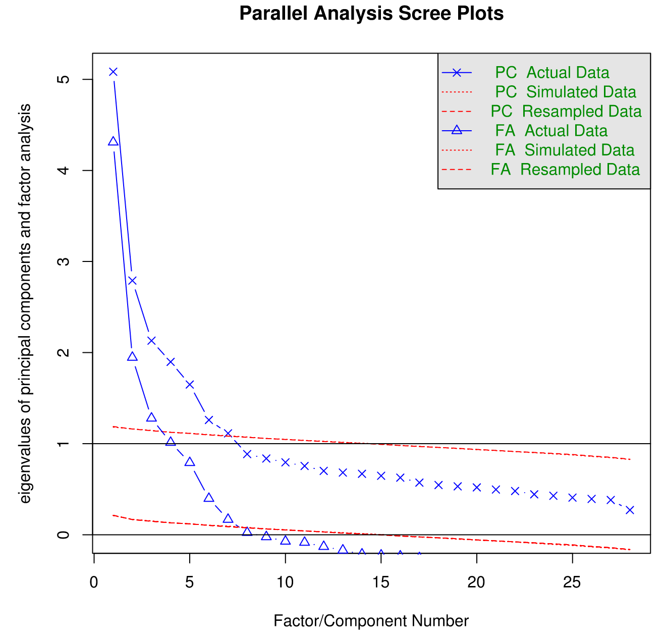 Parallel Analysis Scree Plots