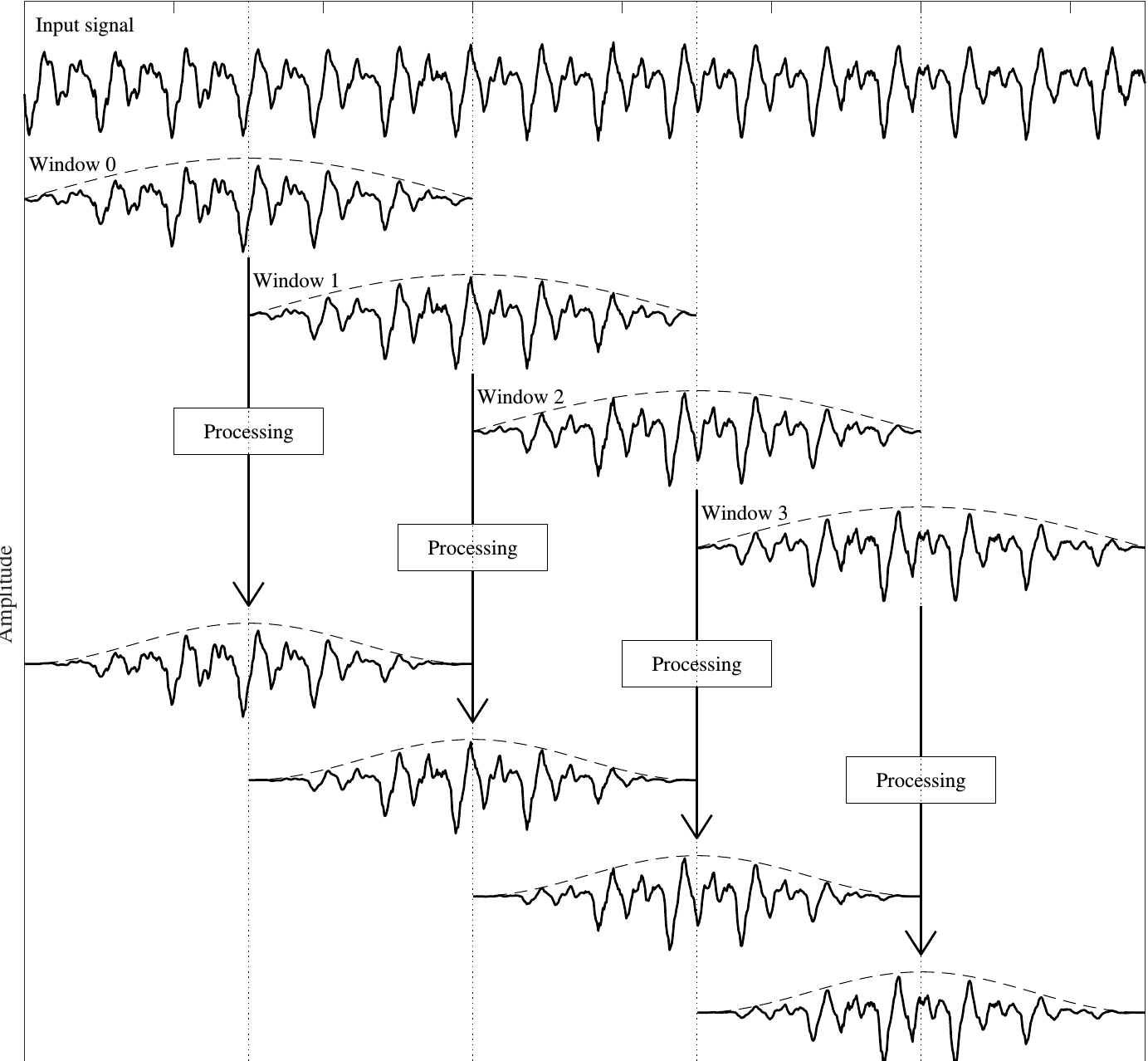 The Fundamentals of Signal Processing