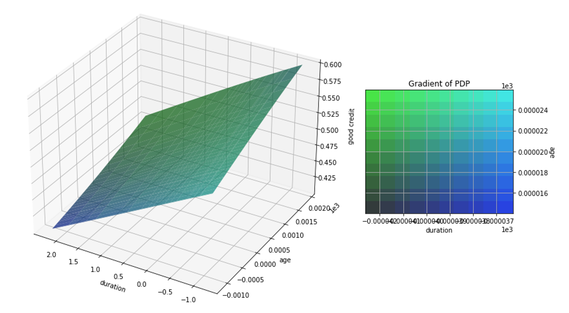A PDP plot showing good credit probability (y-axis) vs duration (x-axis) and age (z-axis) attributes. The plot is a plane with a slope going upwards with the increase of age and decrease of duration.