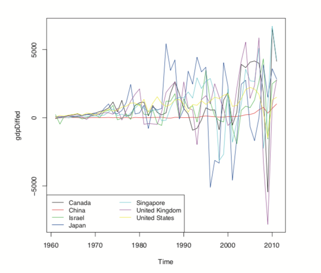 Differenced GDP data