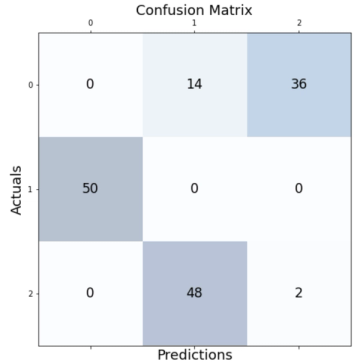 K-means clustering in Python