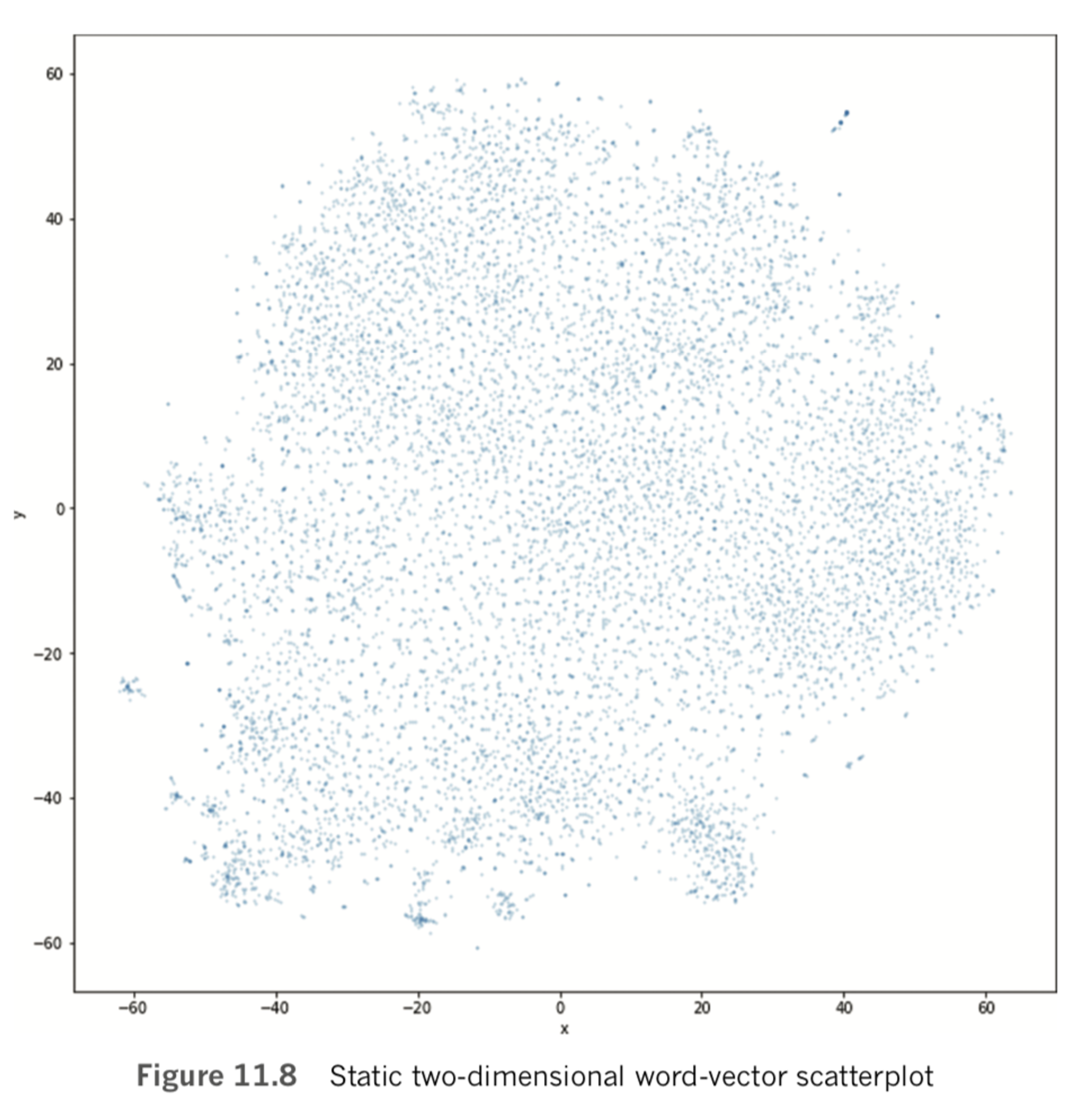 Static two-dimensional word-vector scatterplot