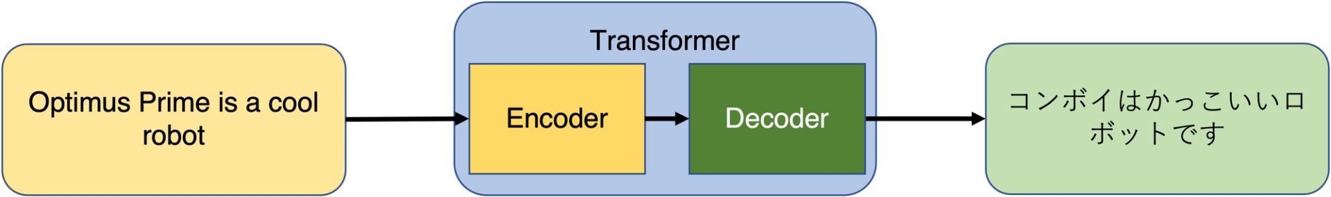 Transformers models in machine learning: self-attention to the rescue