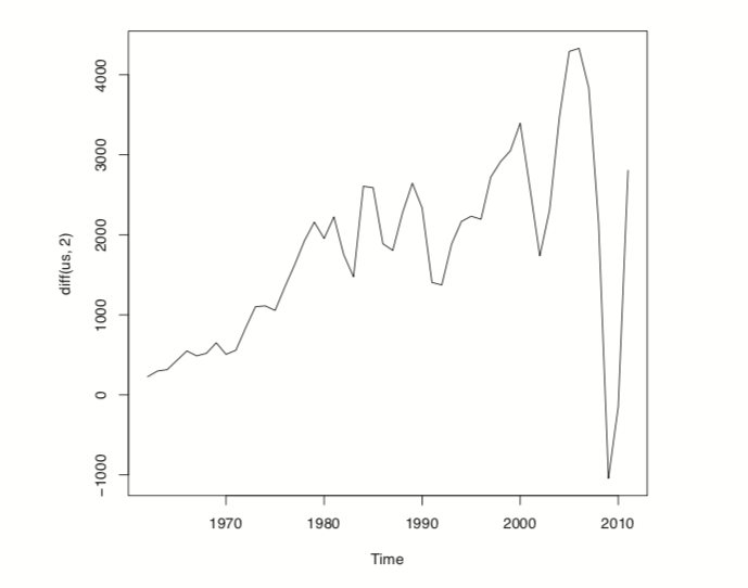 Plot of the US per capita GDP diffed twice.