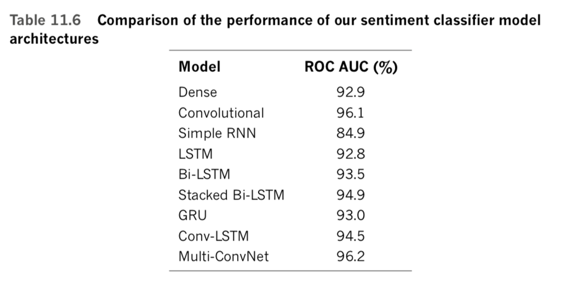 Comparison of the performance of our sentiment classifier model architectures