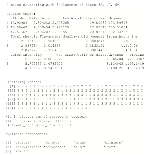 K Means cluster of wine data