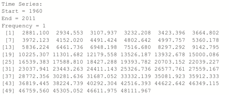 Time series 1960-2011 data