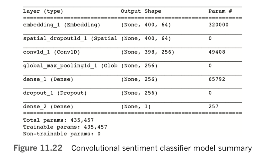 Convolutional sentiment classifier model summary