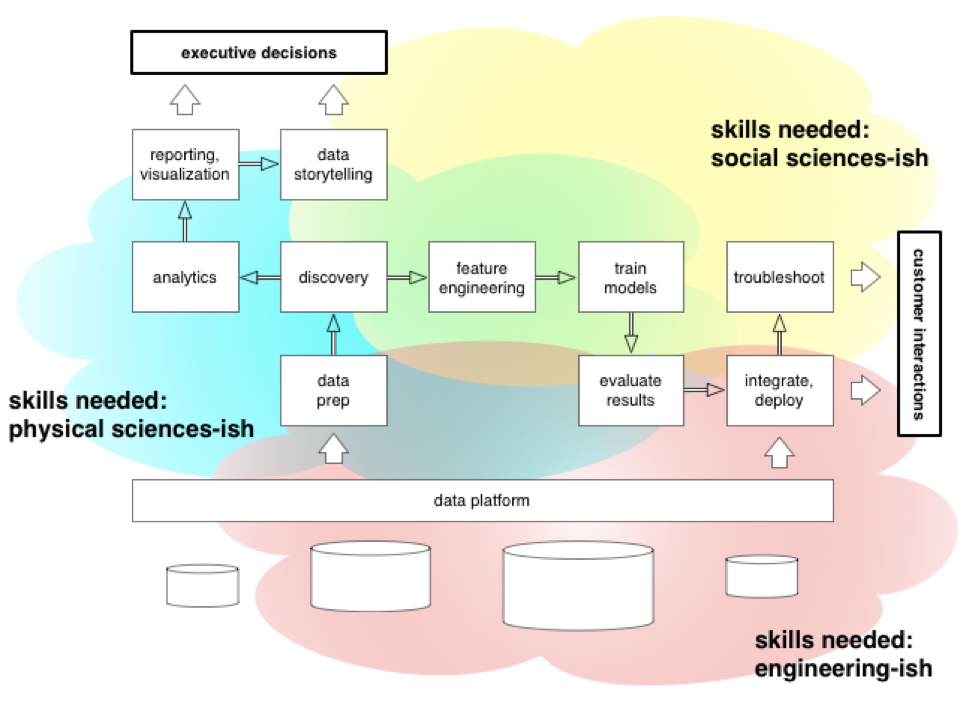 Skills needed for projects handled by a data science team