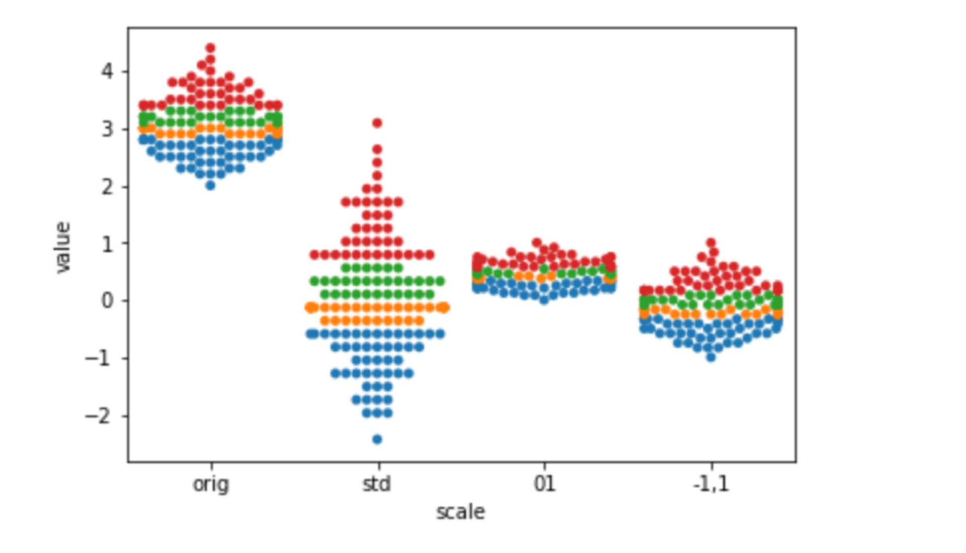 Various types of scaling plotted on a scatter plot graph