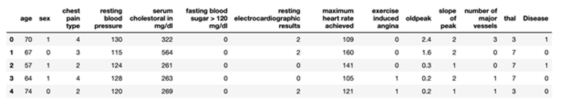 Heart disease dataset in PyCaret