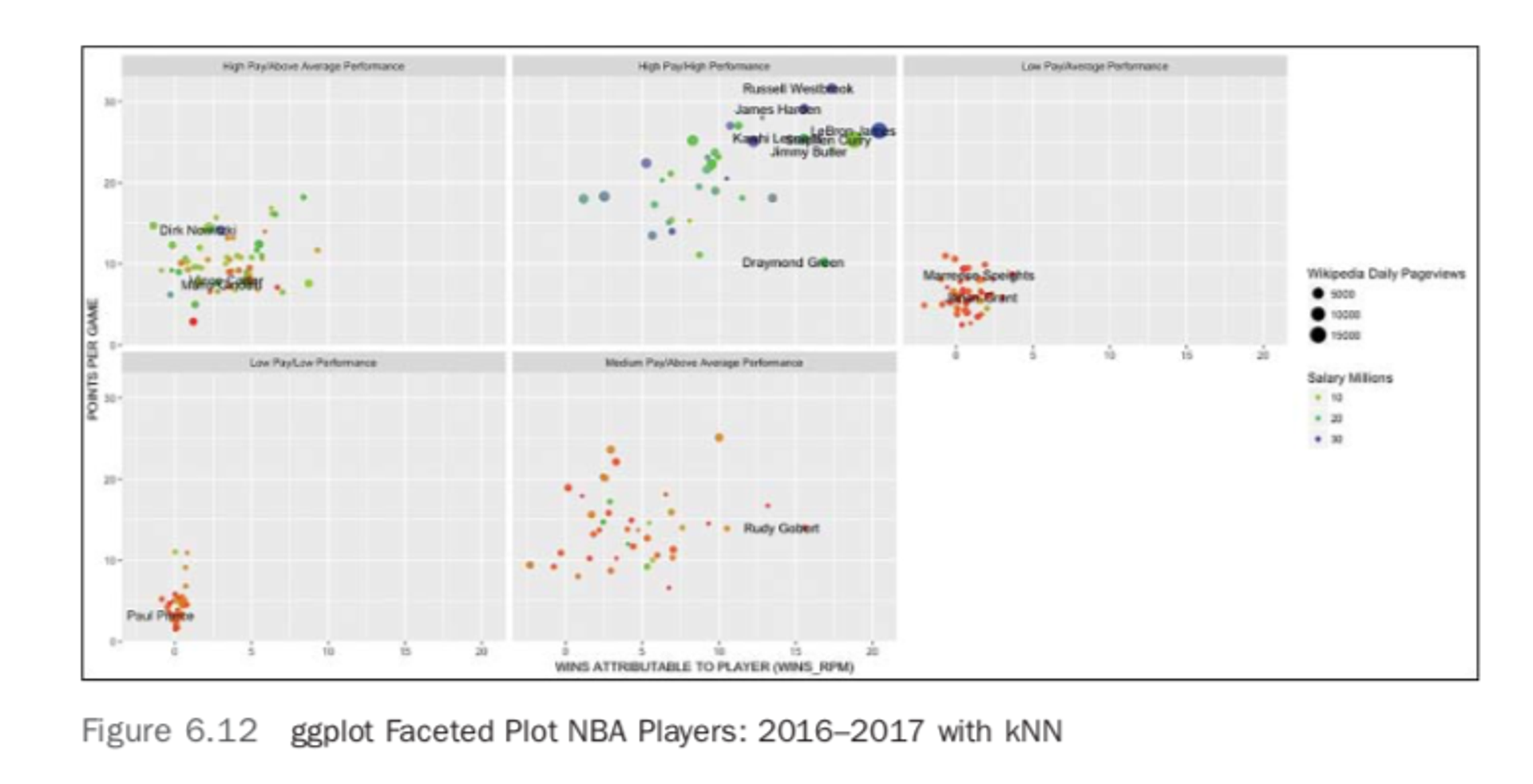 ggplot Faceted Plot NBA Players: 2016 - 2017 with kNN