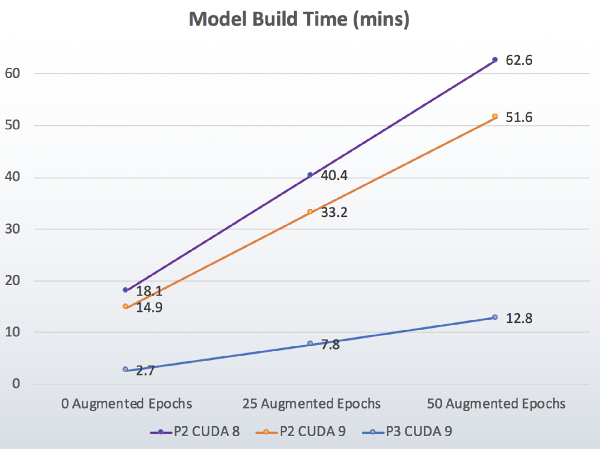 Mode Build Time in minutes