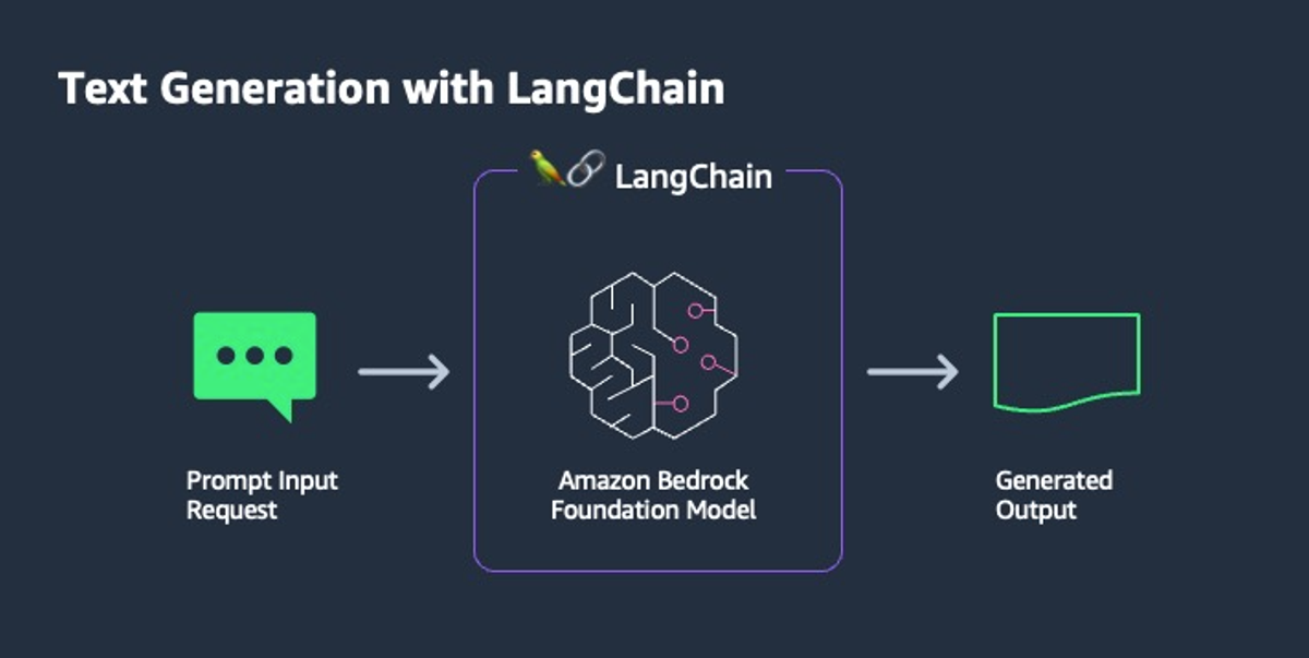 Workflow using Amazon Bedrock with LangChain