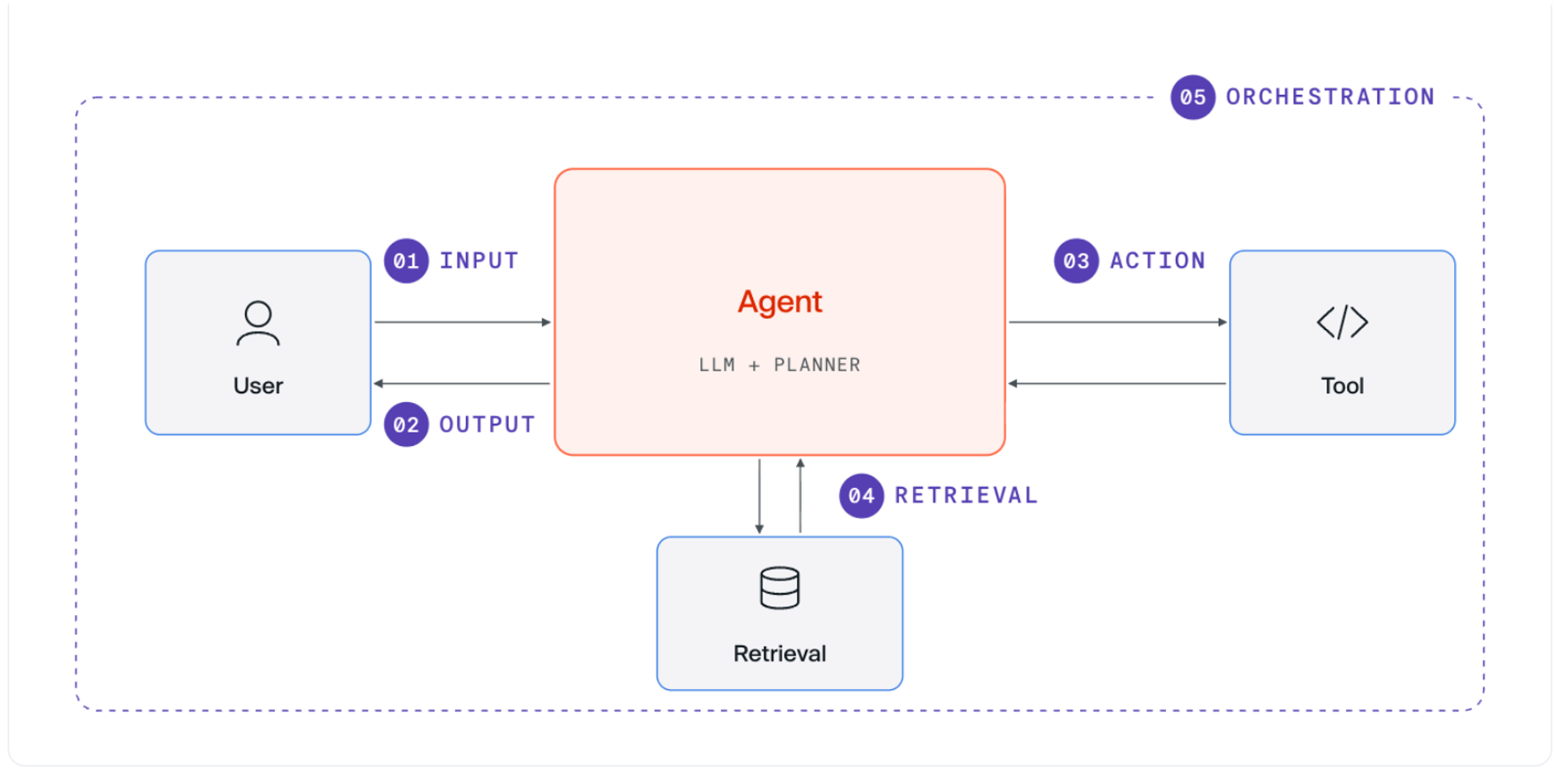 Agent in the loop