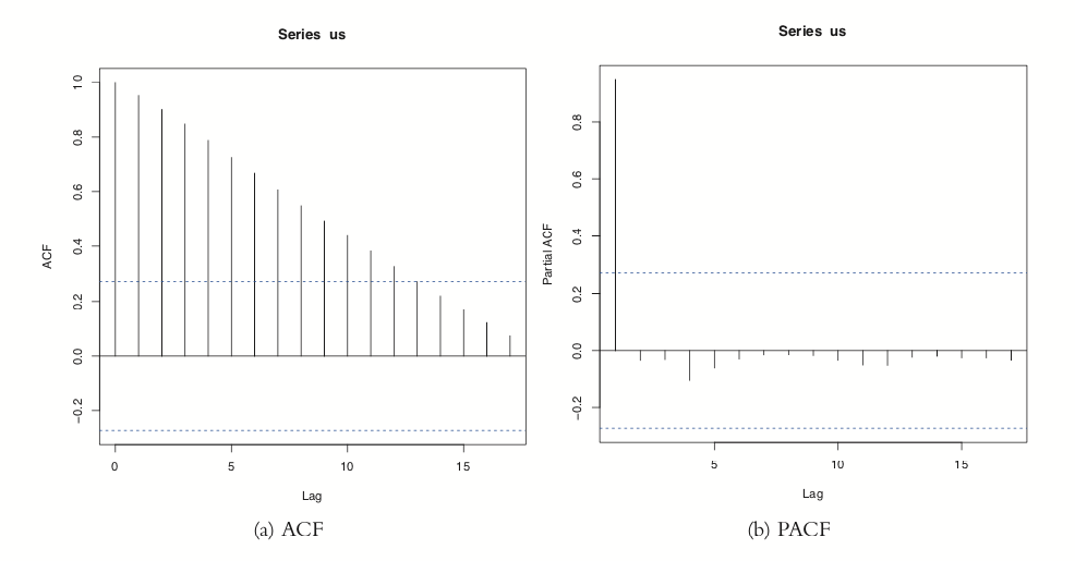 ACF and PACF of US per capita GDP. These plots are indicative of a time series that is not stationary