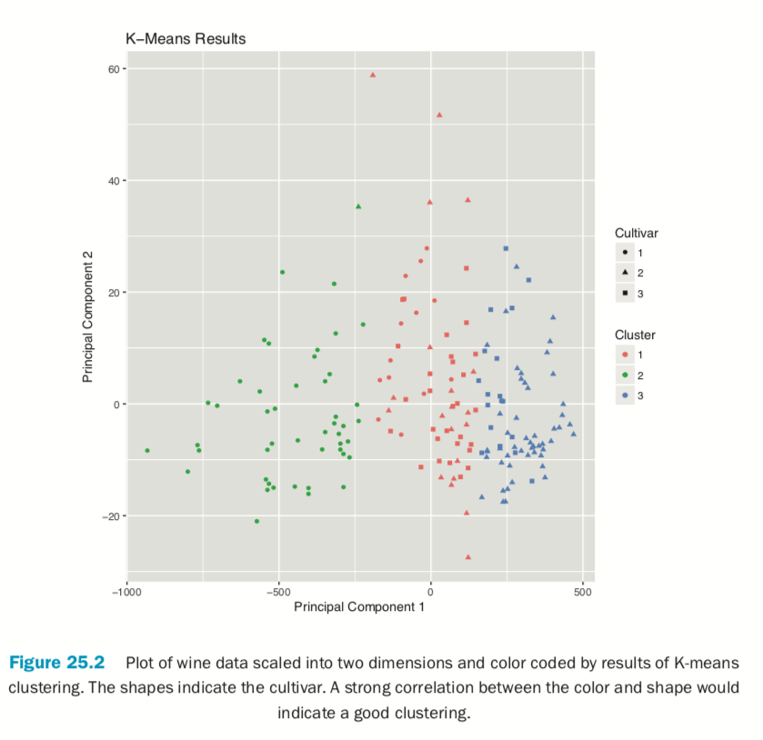 Plot of wine data scaled into two dimensions and color coded by results of K-means clustering