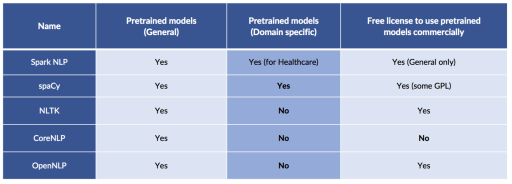 Python NLP libraries: spaCy vs NLTK vs Spark NLP | Domino Data Lab
