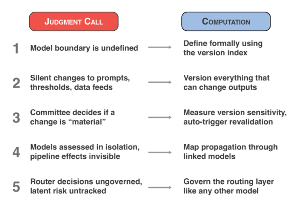 From judgement call to computation