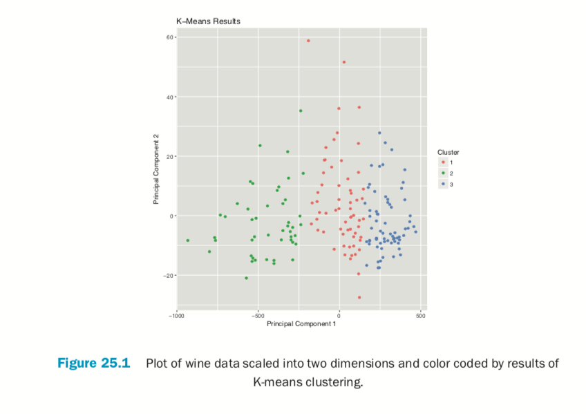 K Means Results - Plot of wine data scaled into two dimensions and color coded