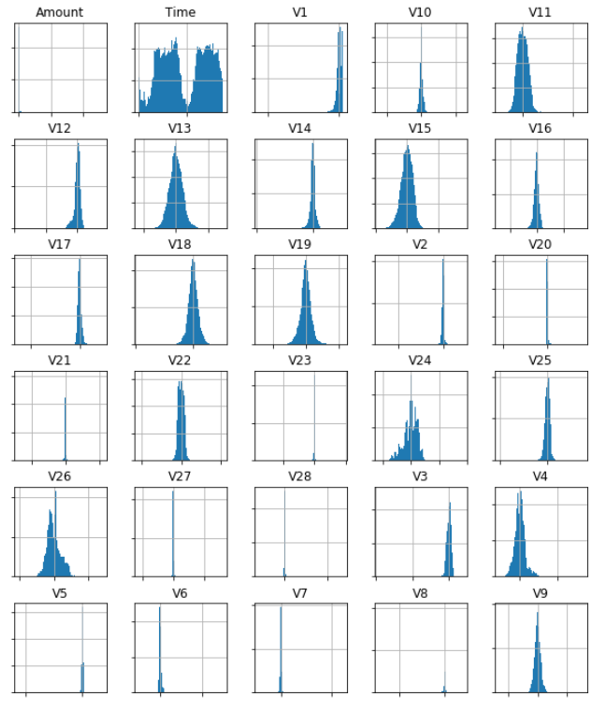Histograms for all independent variables from the dataset
