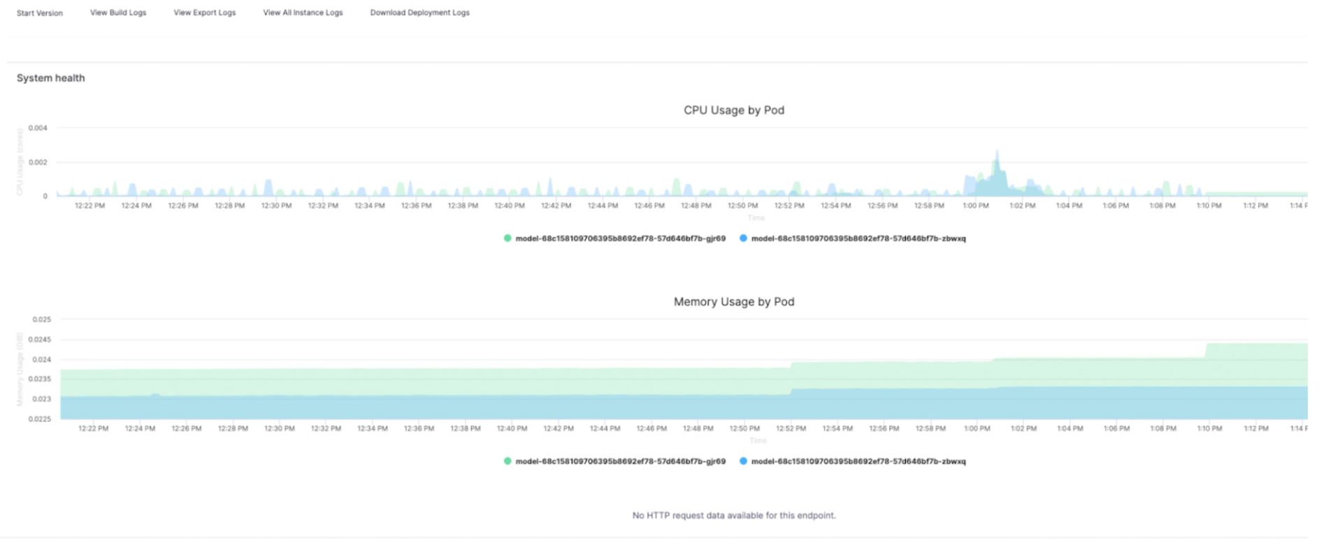 Model using compute resource, but receiving no requests.