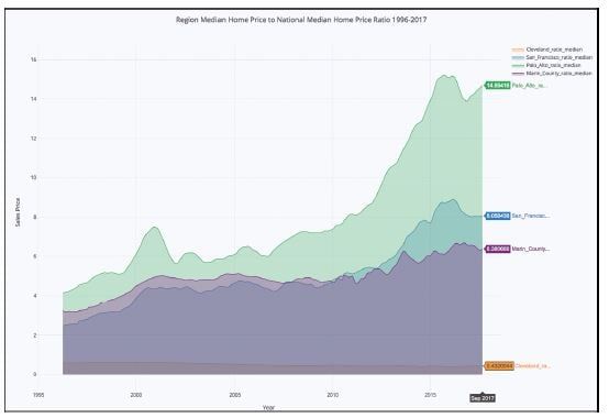 regional growth in housing in palo alto