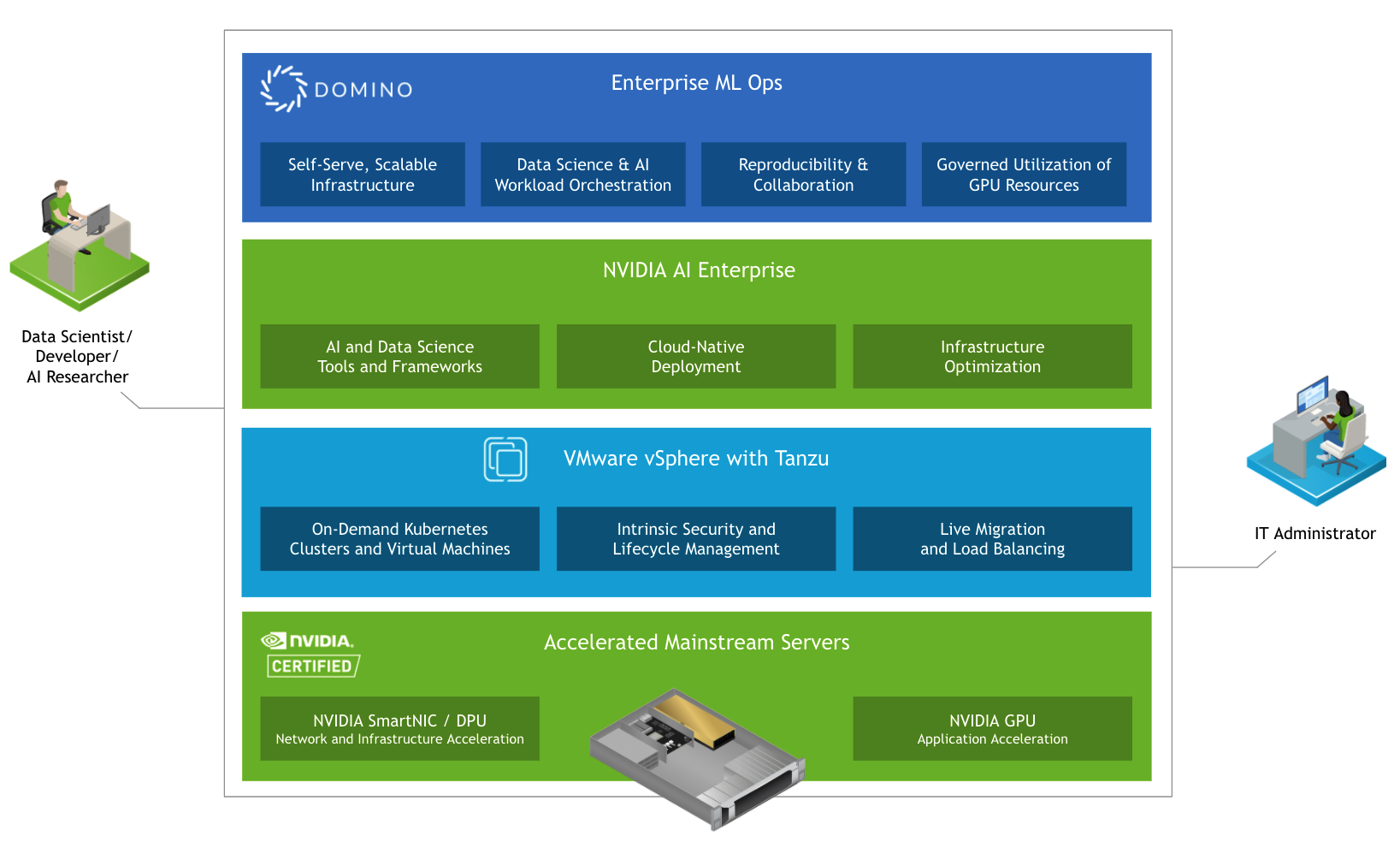 NVIDIAAIEnterpriseDomino