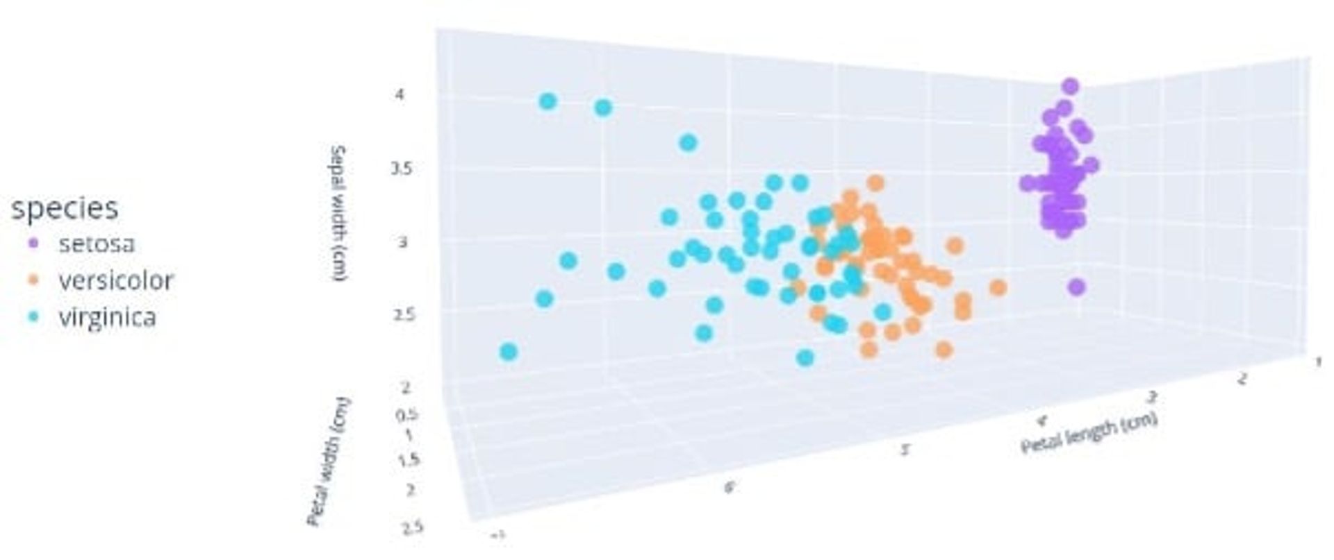 3D scatter plot of petal length/width and sepal width