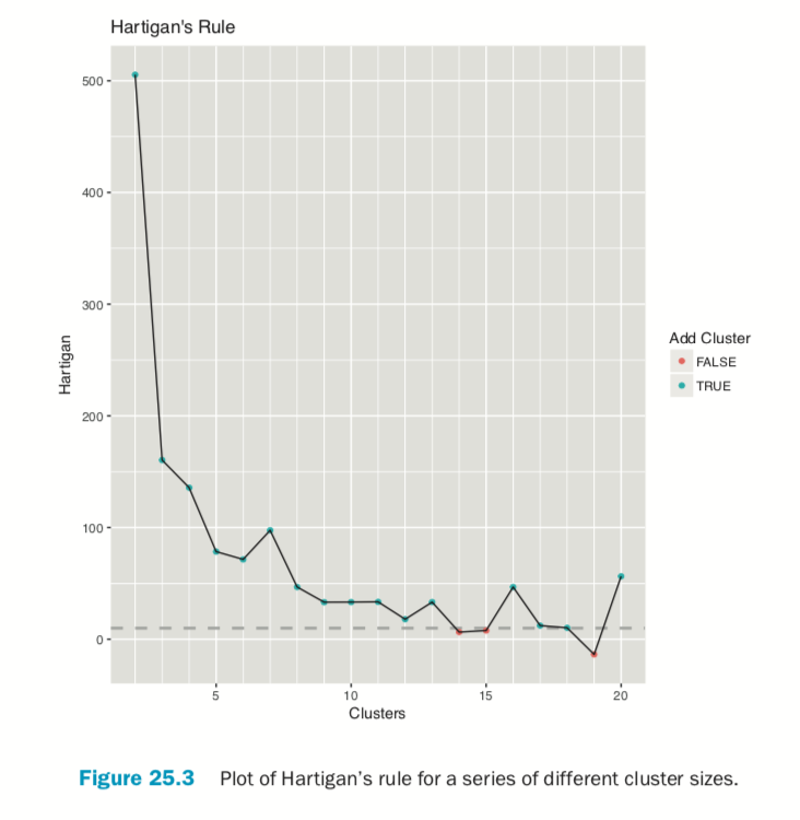 Plot of Hartigan's rule for a series of different cluster sizes