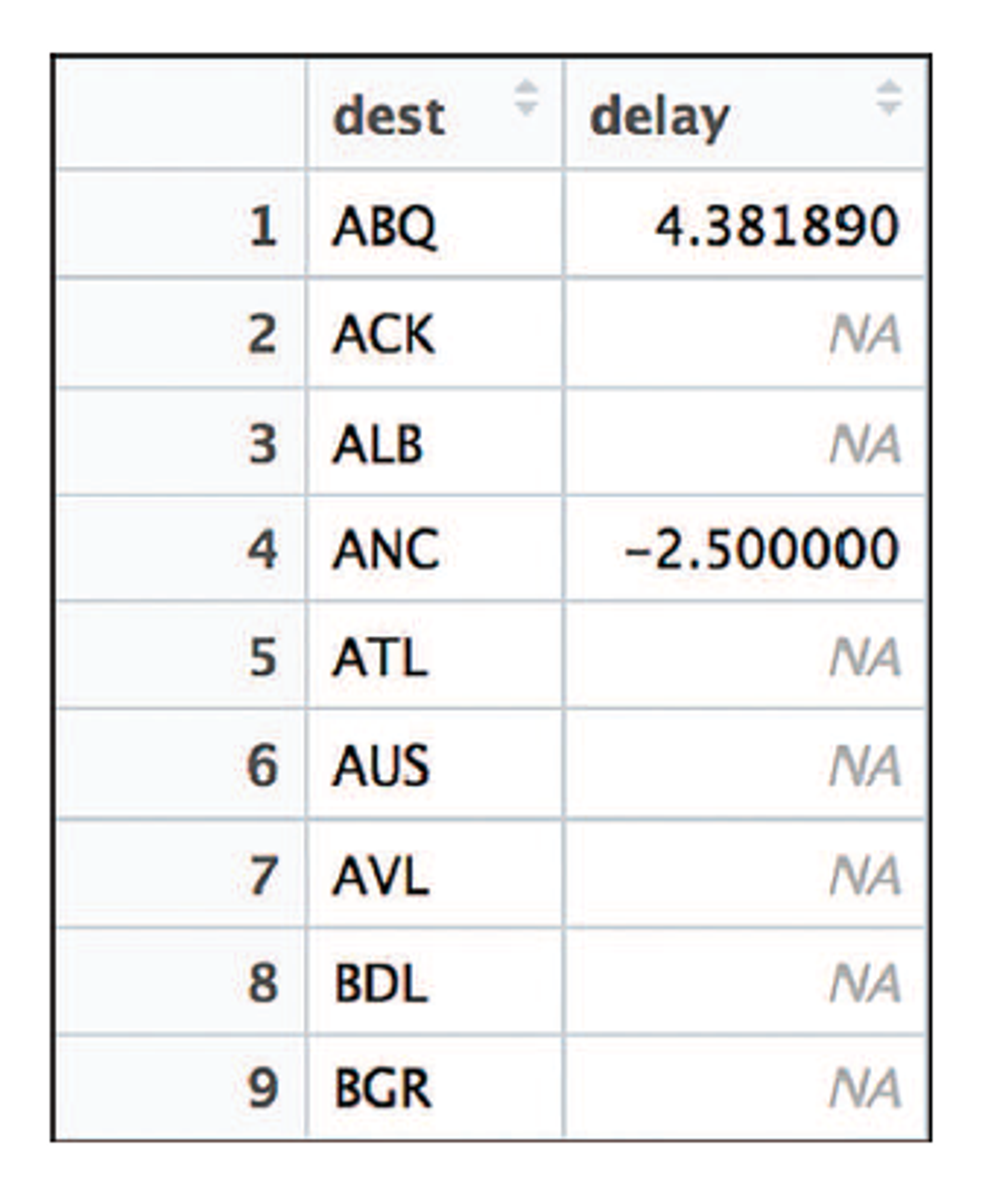 Average delay by destination in flight data