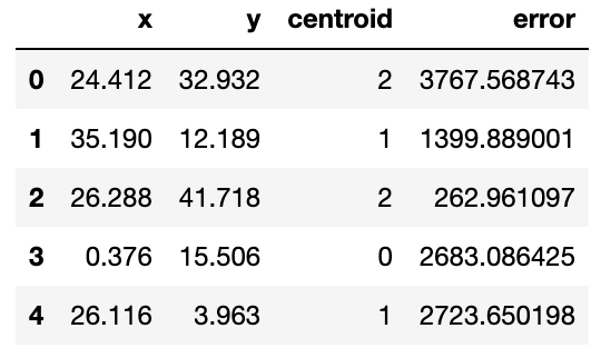 K means centroids assigned in the dataframe