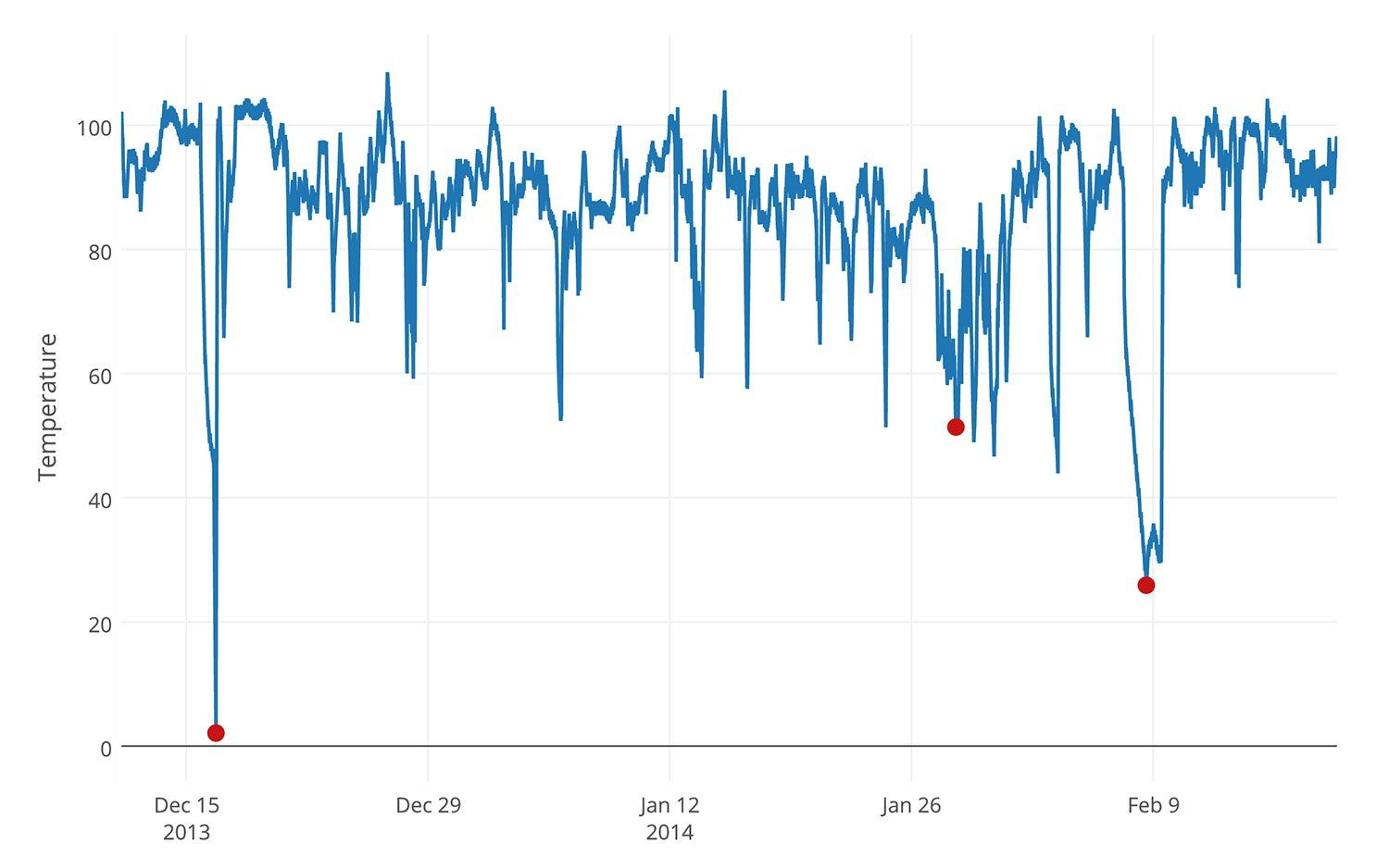 Anomaly Detection in Streaming Data