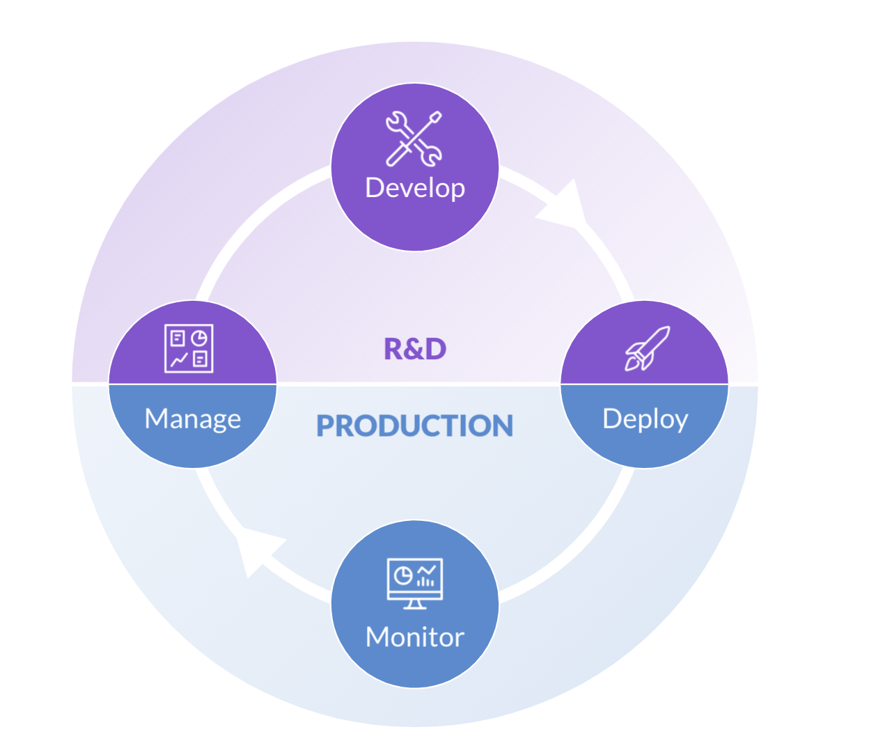 Enterprise MLOps and the Data Science Lifecycle | Domino Data Lab
