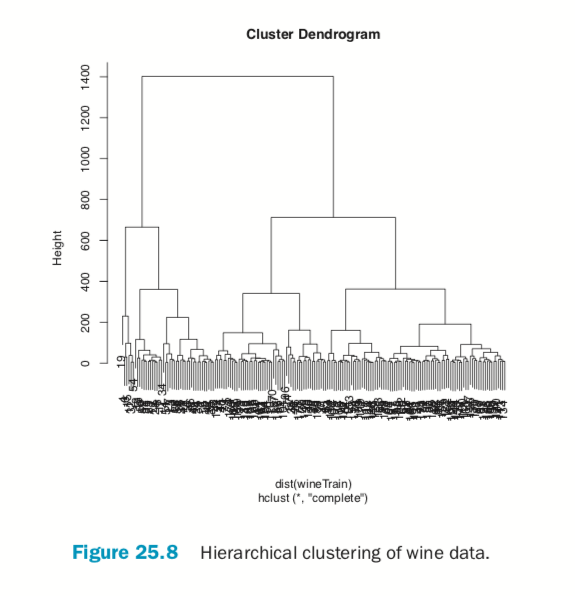 Hierarchical clustering of wine data