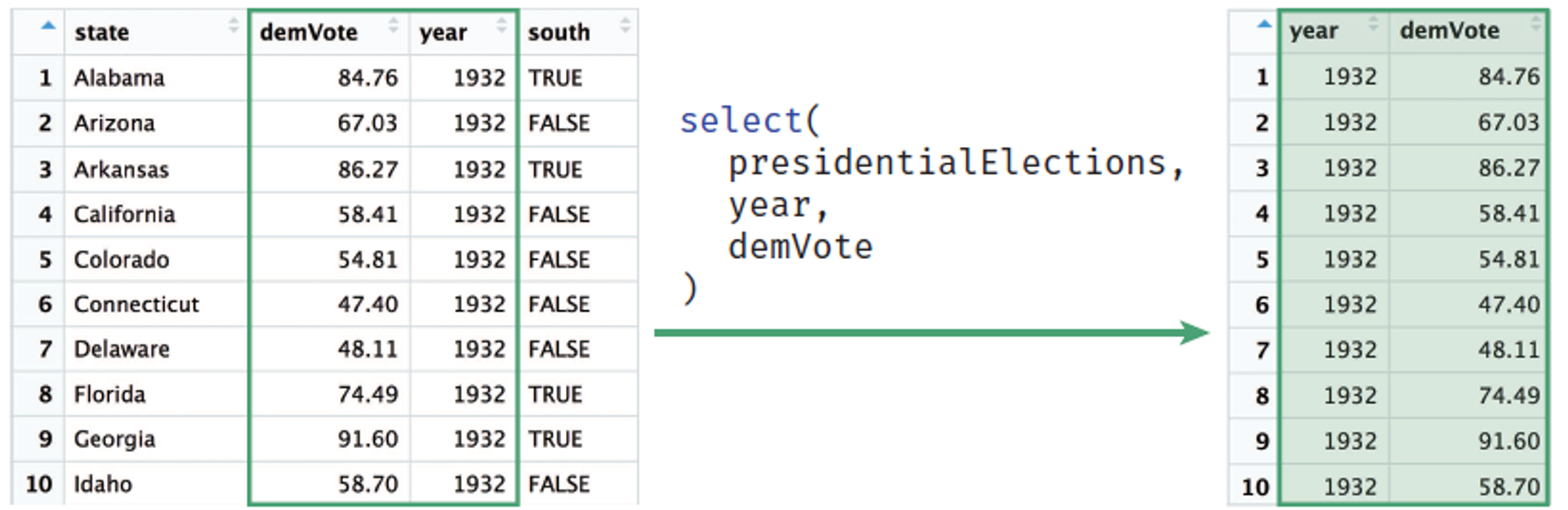 Using the select() function to select the columns year and demVote from the presidentialElections data frame
