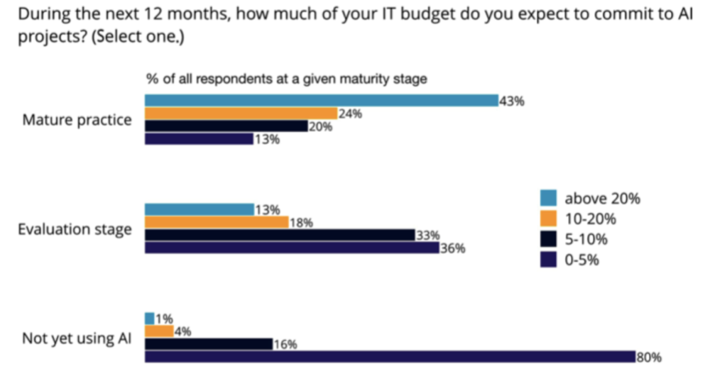 Budget commitment to AI survey results graph