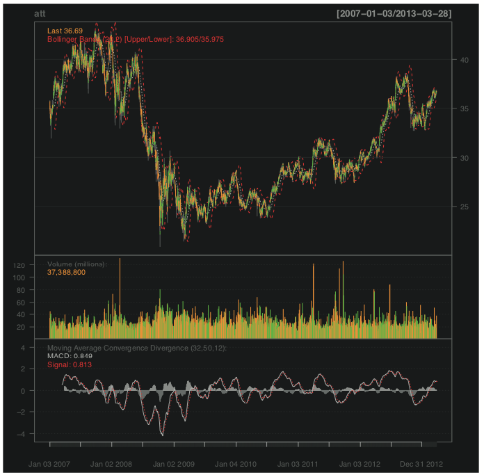 Series chart for AT&T