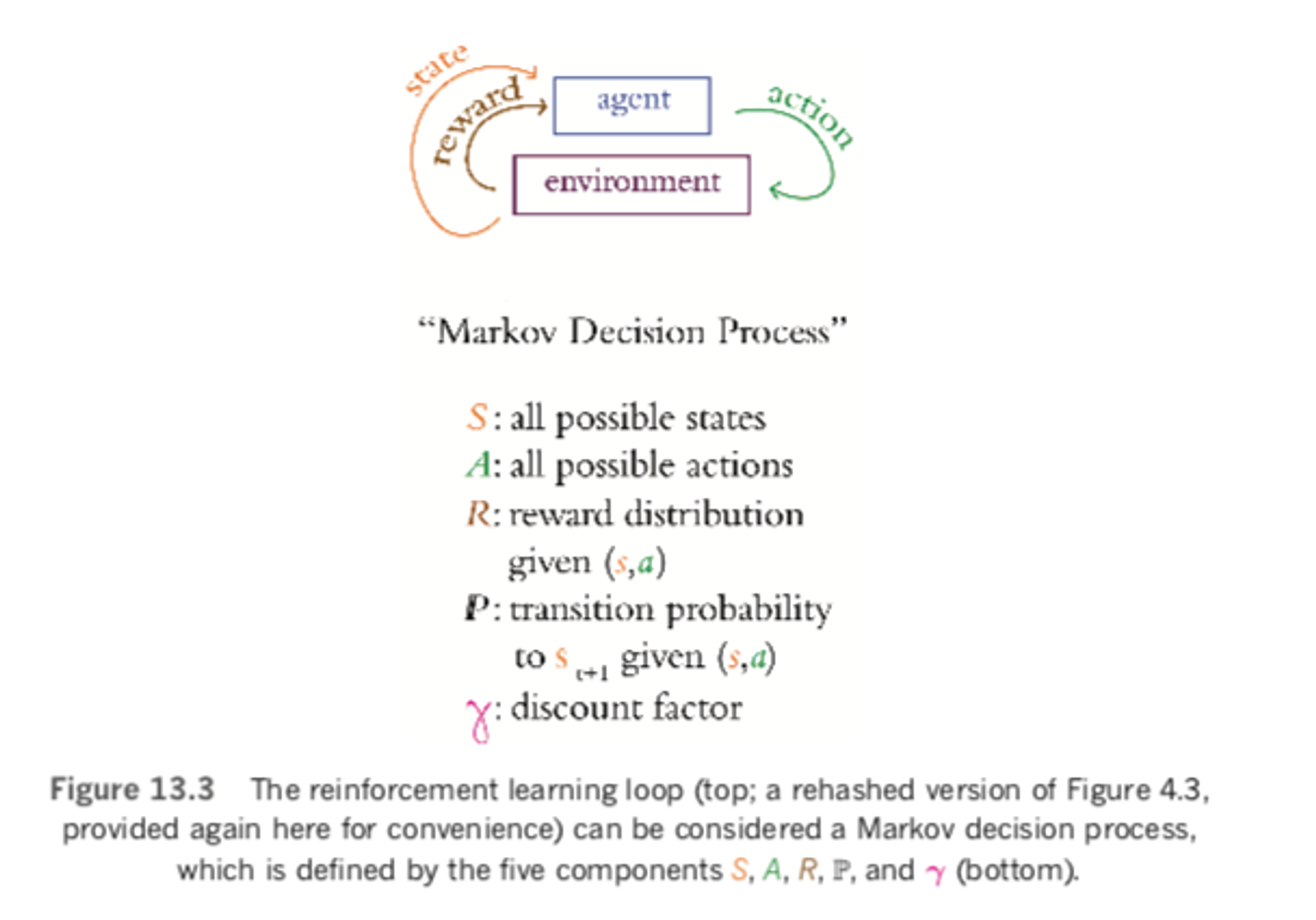Markov Decision Process diagram