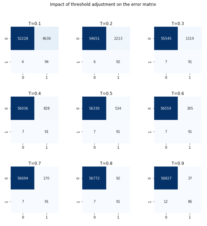 Confusion matrices for different values of T. Best results are produced at T=0.8 as expected.