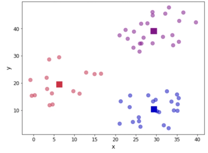 K-means clustering in Python