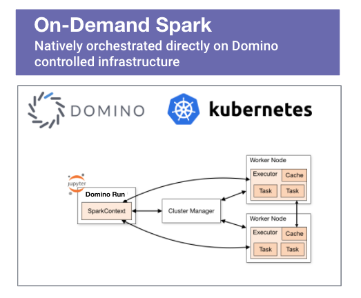 On-Demand Spark natively orchestrated directly on Domino controlled infrastructure