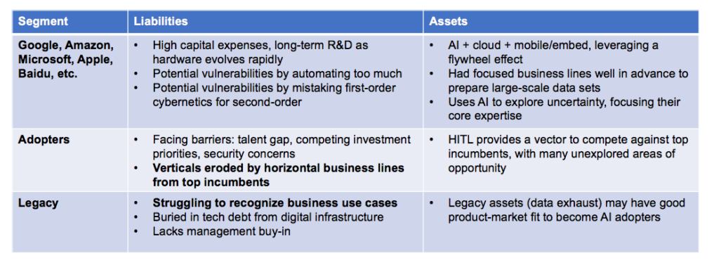 Enterprise AI adoption by segment