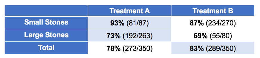 Treatment A / Treatment B for kidney stone data