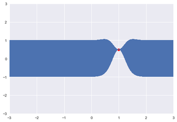 Fitting gaussian process models with examples in Python
