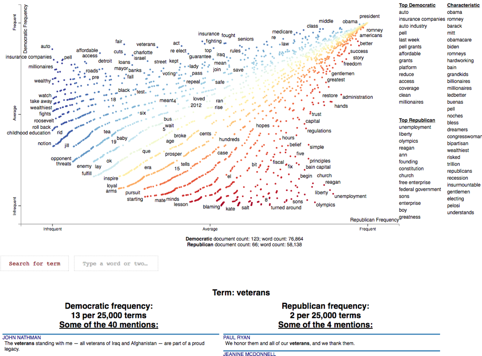 Scattertext graph comparing democrat to republican language