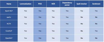 Python NLP libraries: spaCy vs NLTK vs Spark NLP | Domino Data Lab