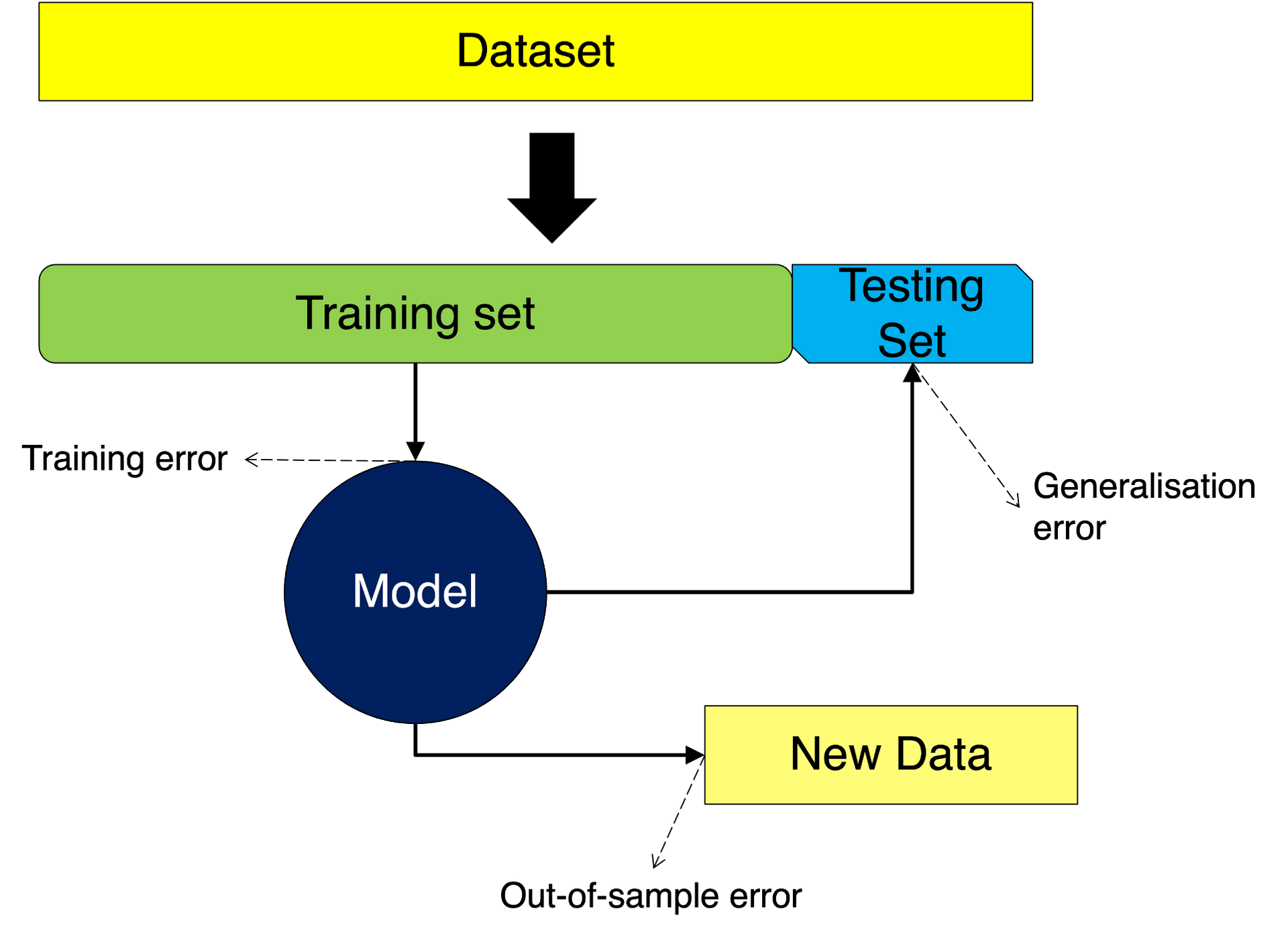 Diagram of data being partitioned into a training set and testing set for validation